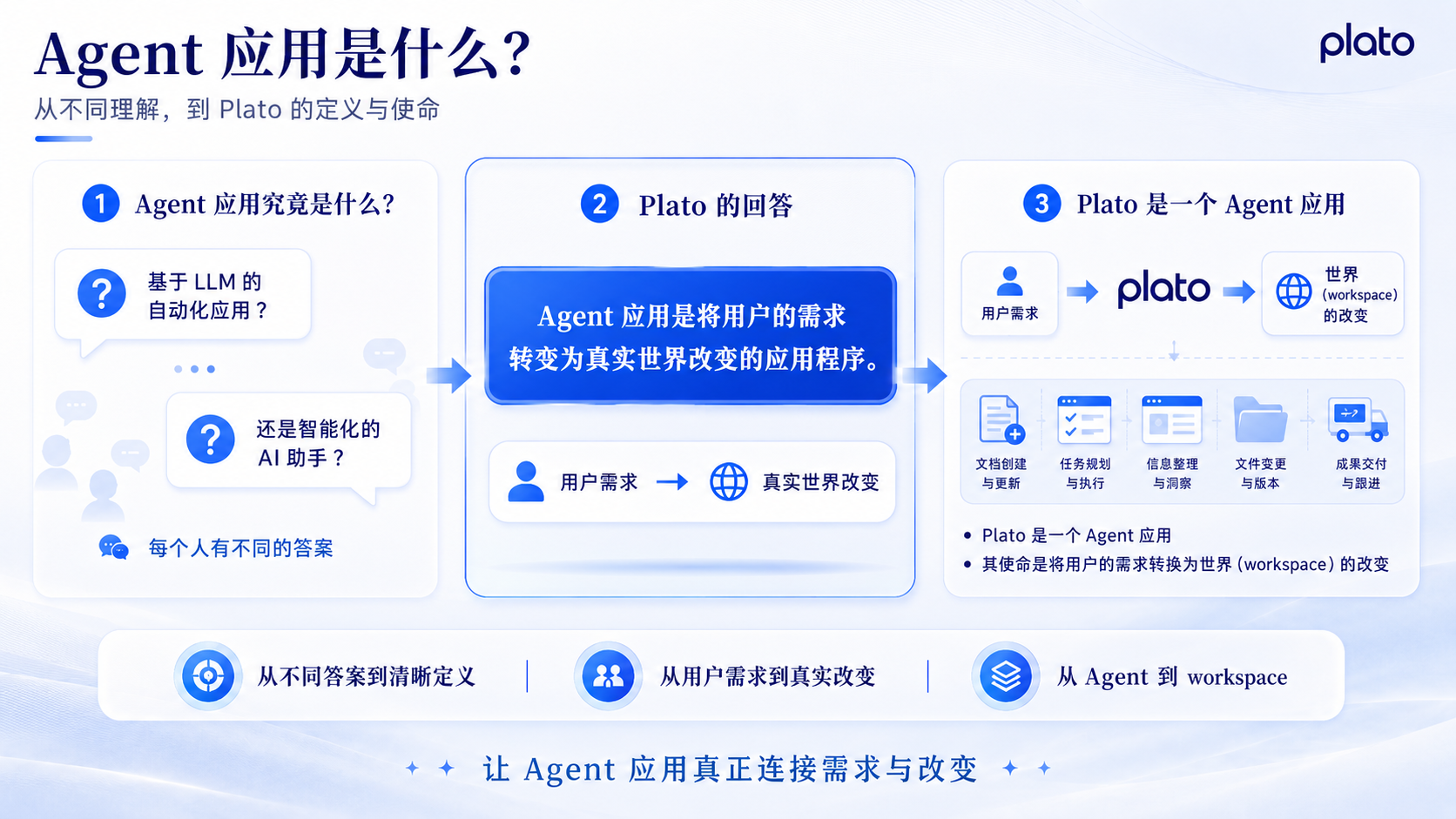 解释 Agent 应用是什么的概念图