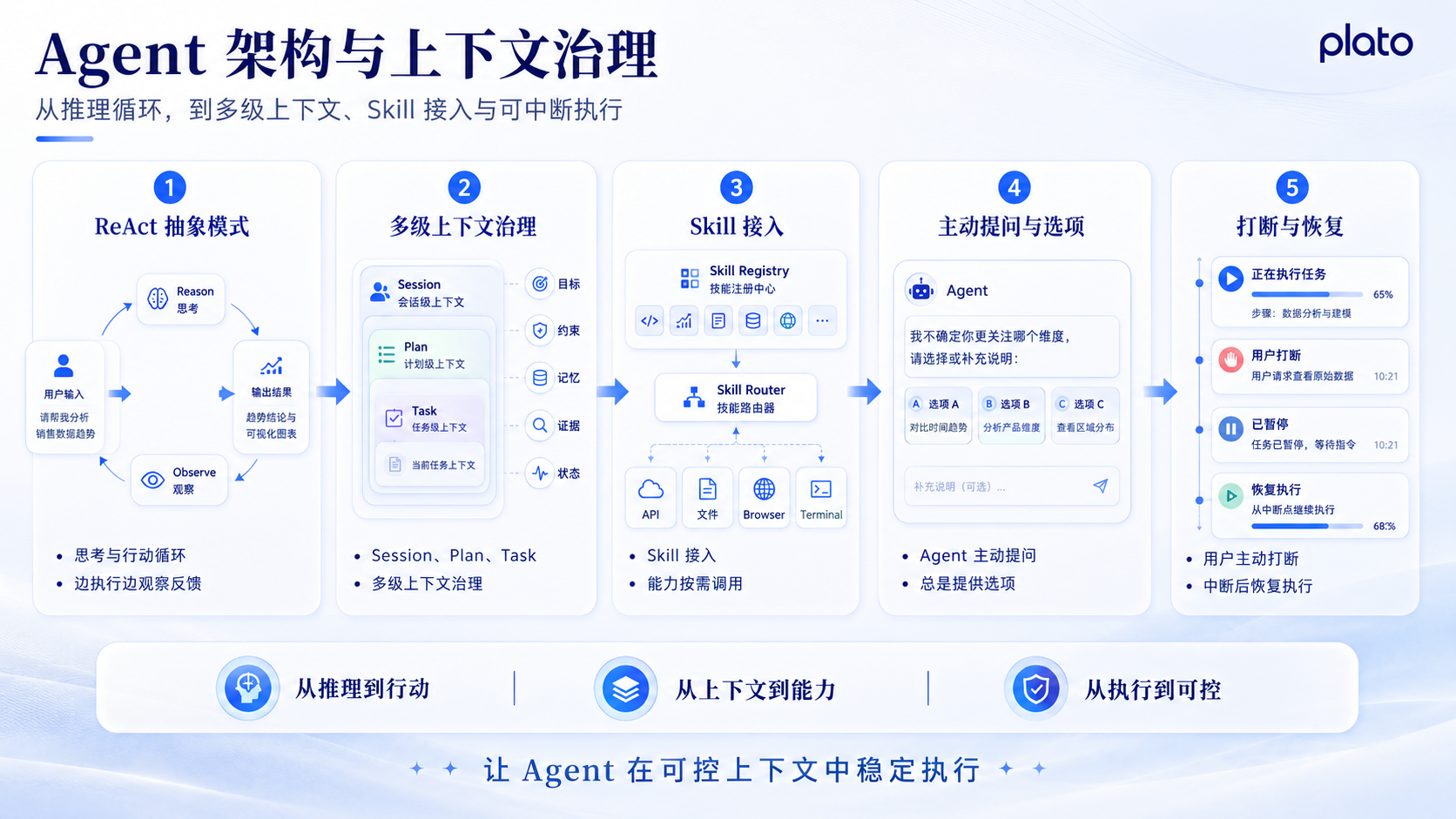 Plato 架构概念图