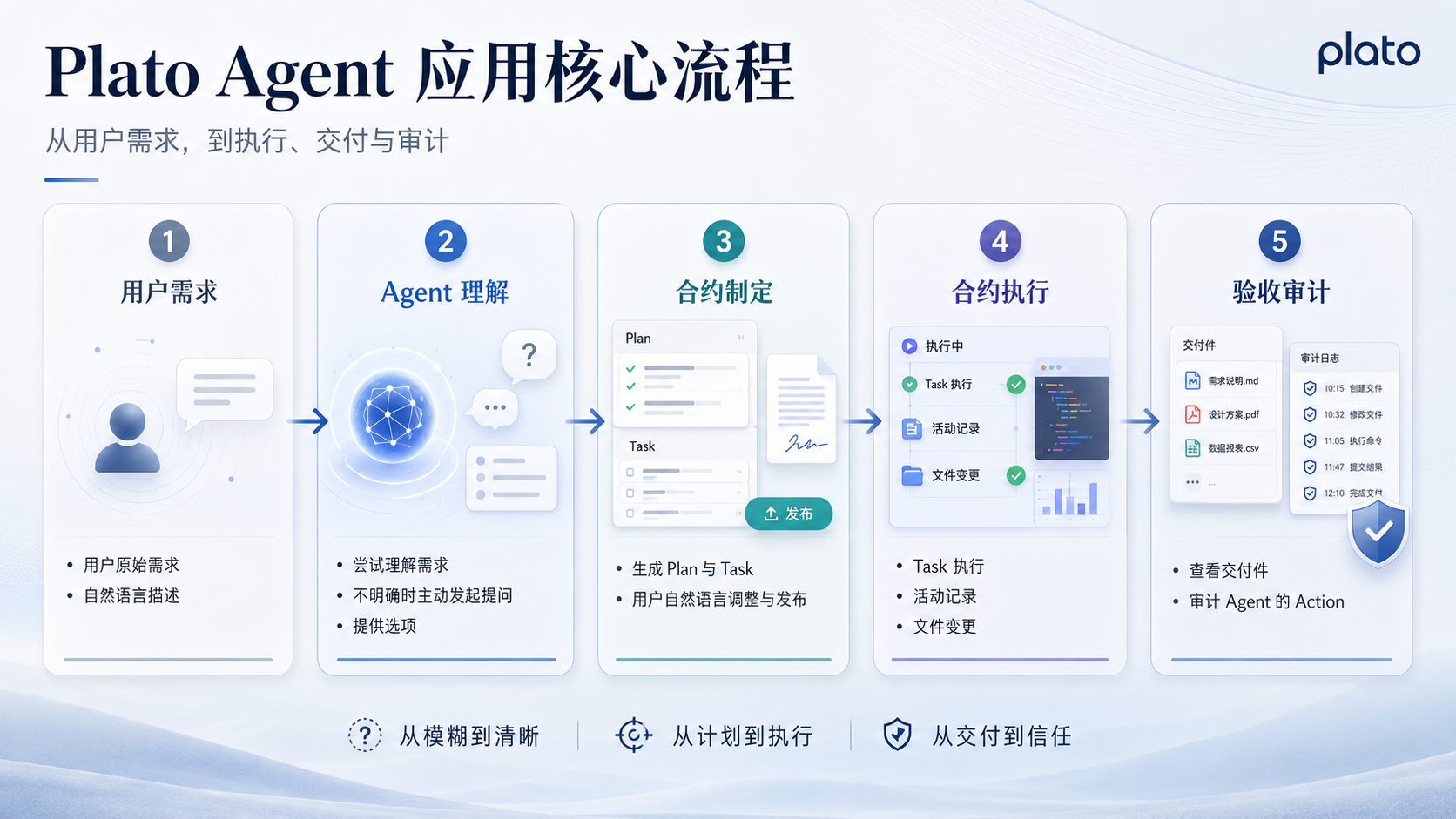 Plato 主流程概念图