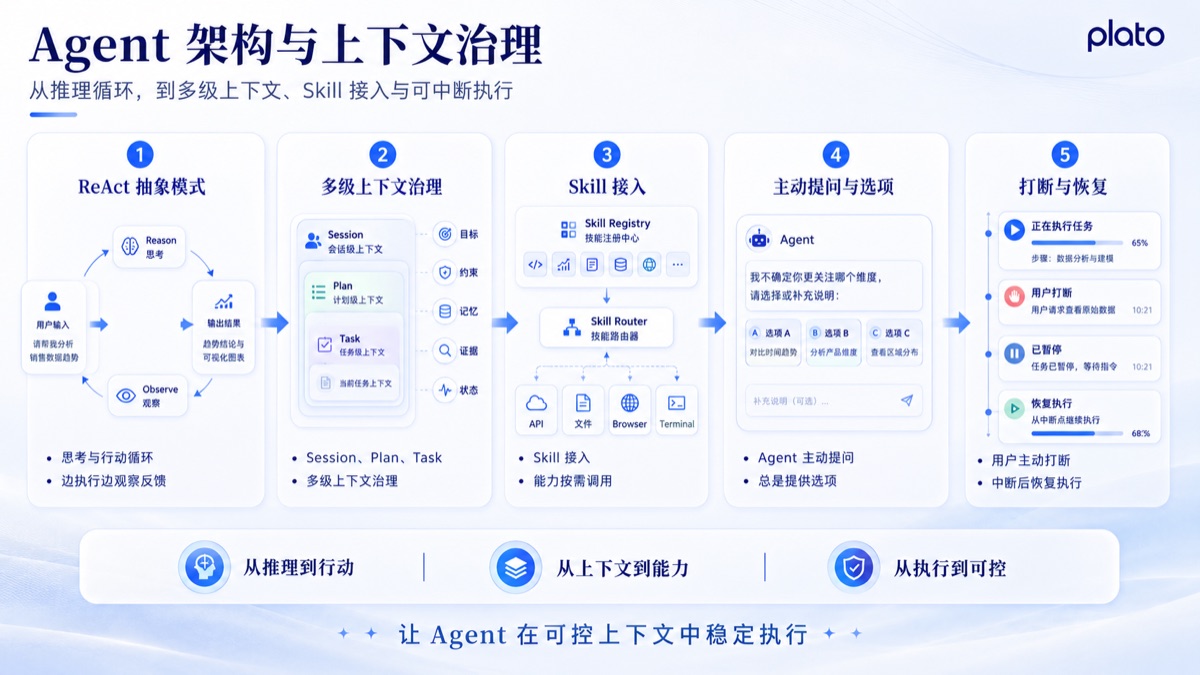 Agent Architecture And Context Governance image